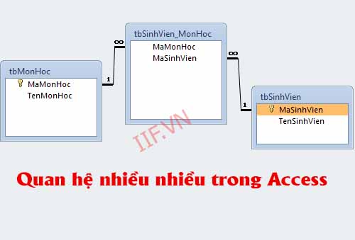 Quan hệ nhiều nhiều trong access