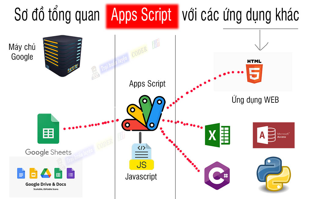 sơ đồ tổng quan apps script