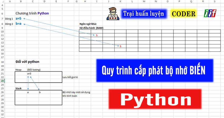 Nguyên lý cấp phát bộ nhớ cho biến trong Python